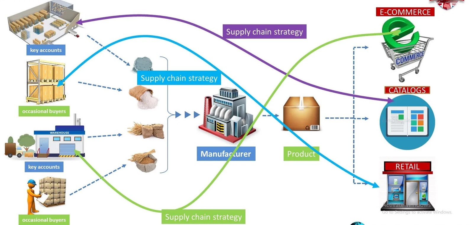 Modern Supply Chain Strategy Visualization