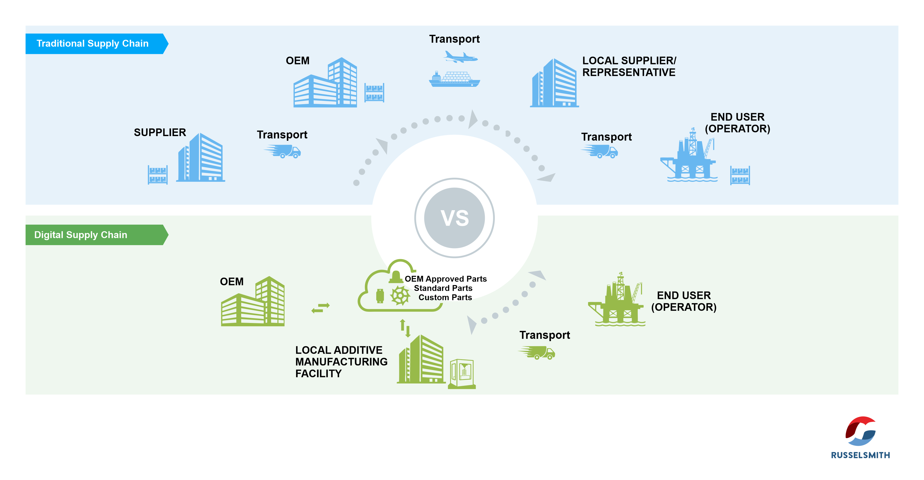 Traditional vs Digital Supply Chain Comparison